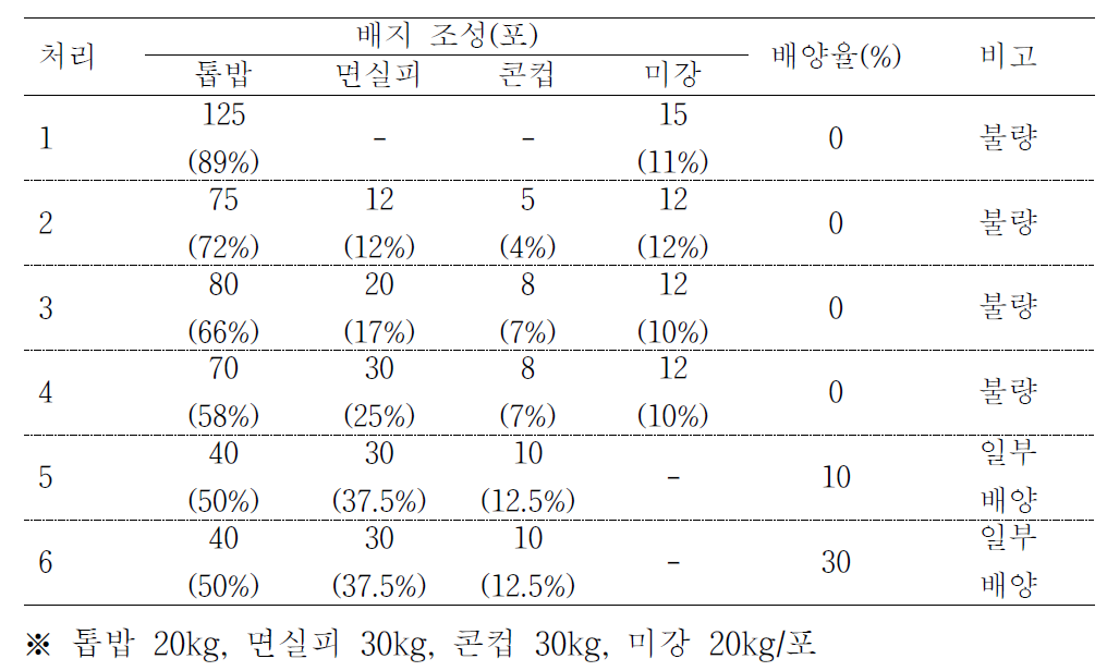 배지 조성비율에 따른 배양율