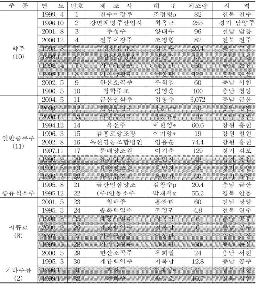 농림부의 전통식품명인의 주류제조면허 추천현황