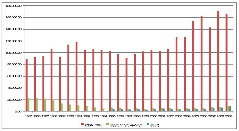 ODA 전체규모 및 농업, 임업, 수산업 등에 대한 ODA 규모 추이: 1985-2009