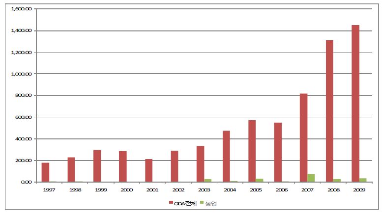 한국의 ODA 전체규모와 농업부문 대외원조 규모 추이: 1997-2009