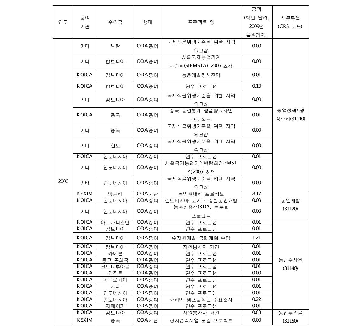 한국의 세부 사업별 현황