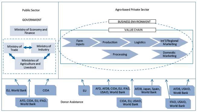 세네갈의 농업 관련 공공/민간부문에 대한 원조국/기관의 개입