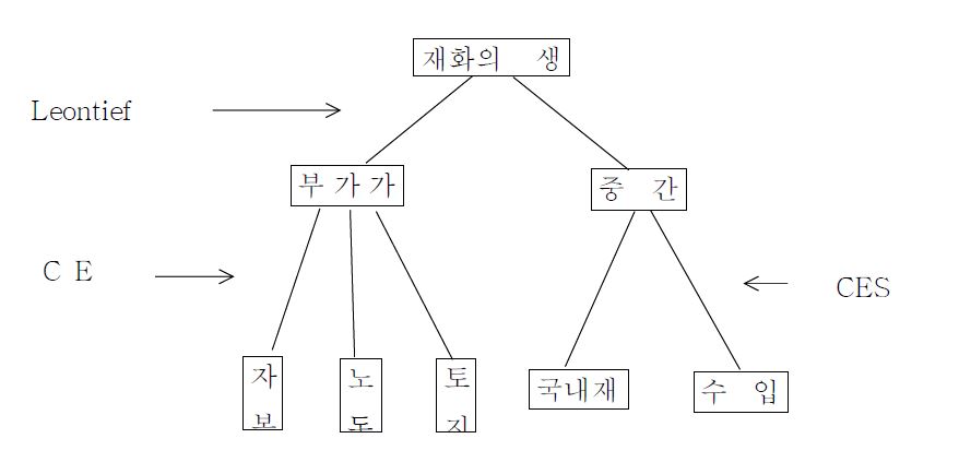 GTA P 표준모형의 생산구조