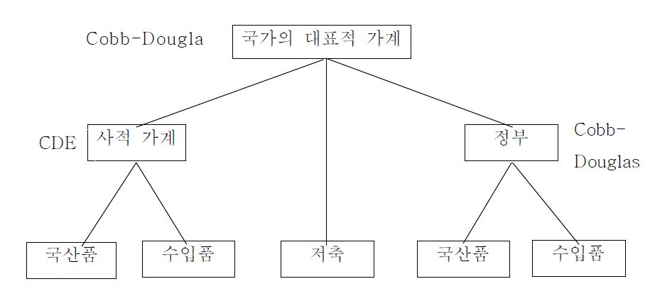 GTAP 표준모형의 소비구조