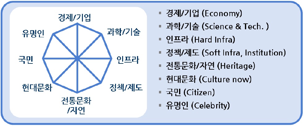 국가브랜드 구성요소