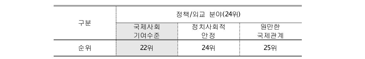 OECD 30개국 중 정책/외교 분야의 한국 국가브랜드 순위