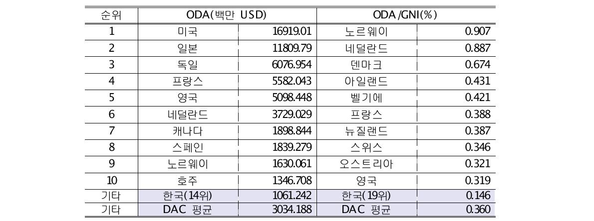 DAC 국가의 ODA 규모 및 GNI 대비 ODA 규모 순위