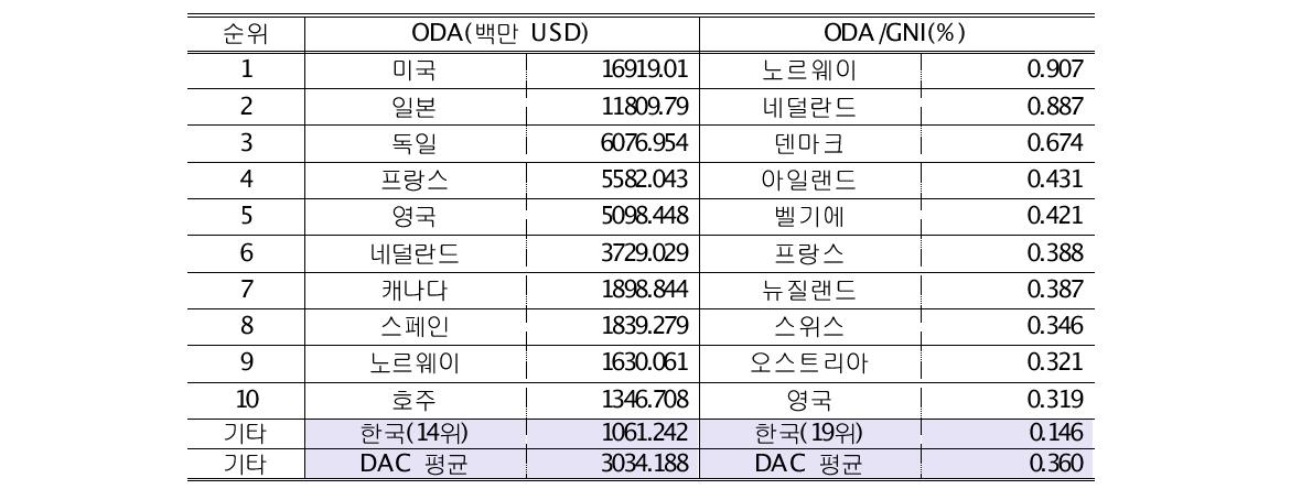 DAC 국가의 ODA 규모 및 GNI 대비 ODA 규모 순위