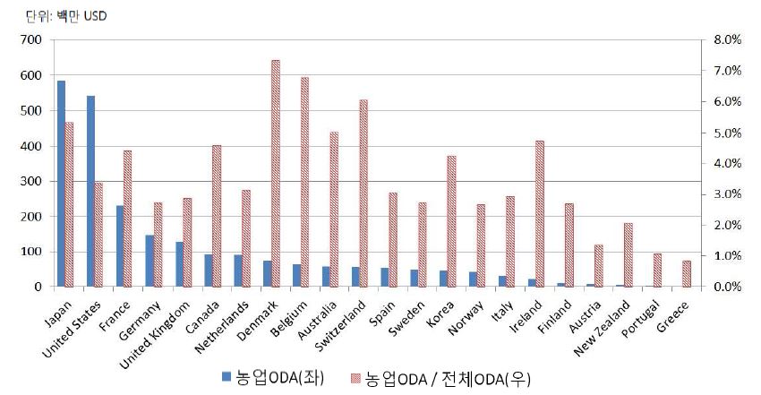 DAC 국가의 농업 ODA 규모