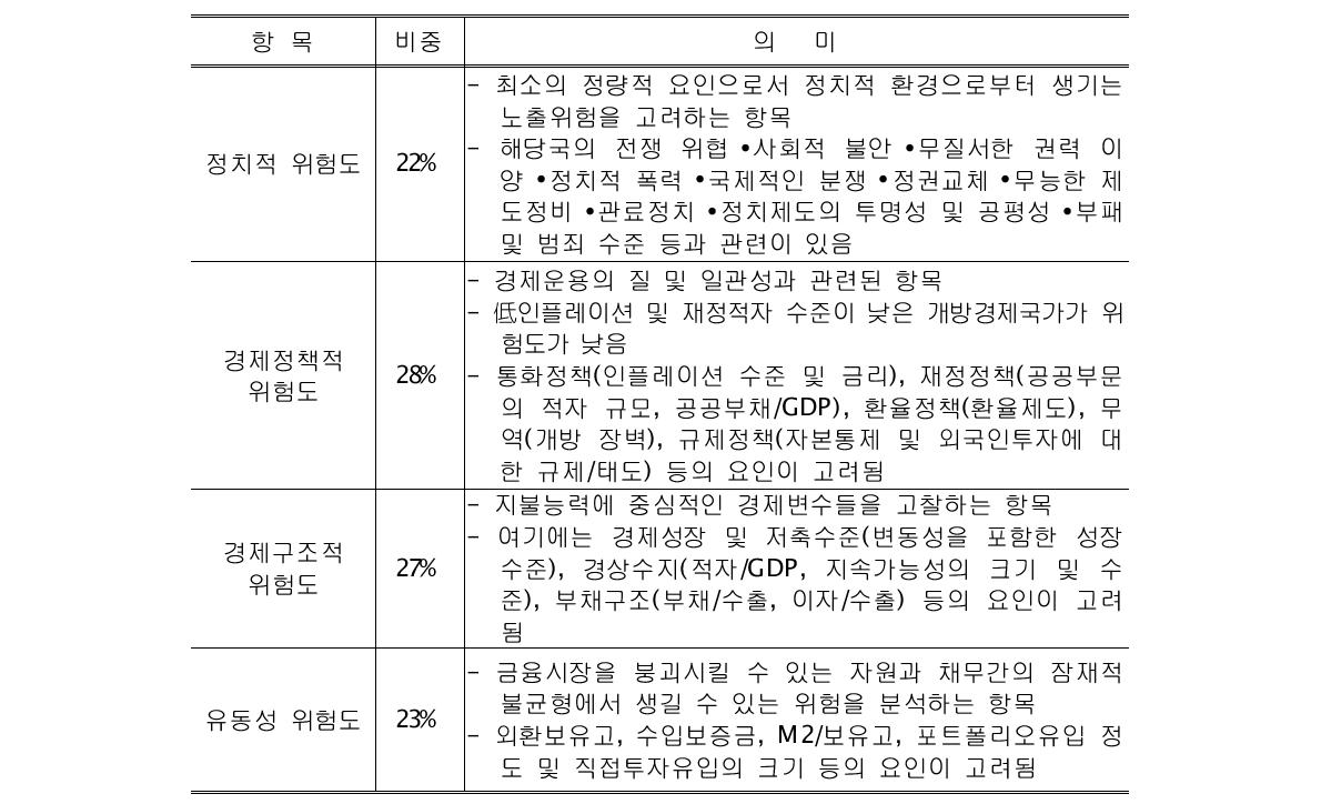 국가위험도에 대한 4개 평가항목 및 비중