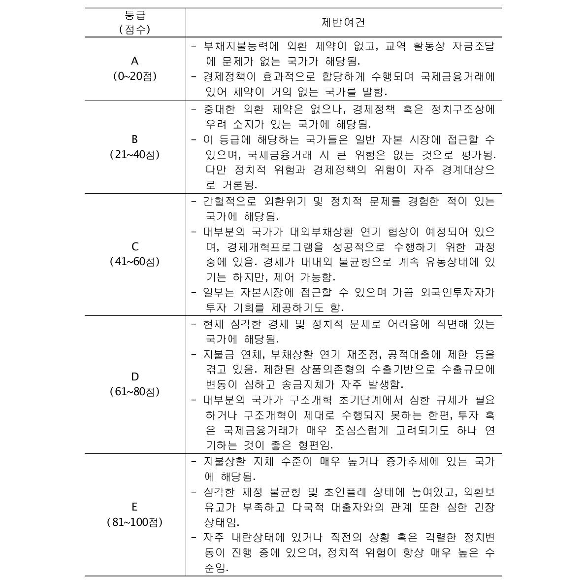 EIU 각 등급에 해당하는 점수 및 제반여건