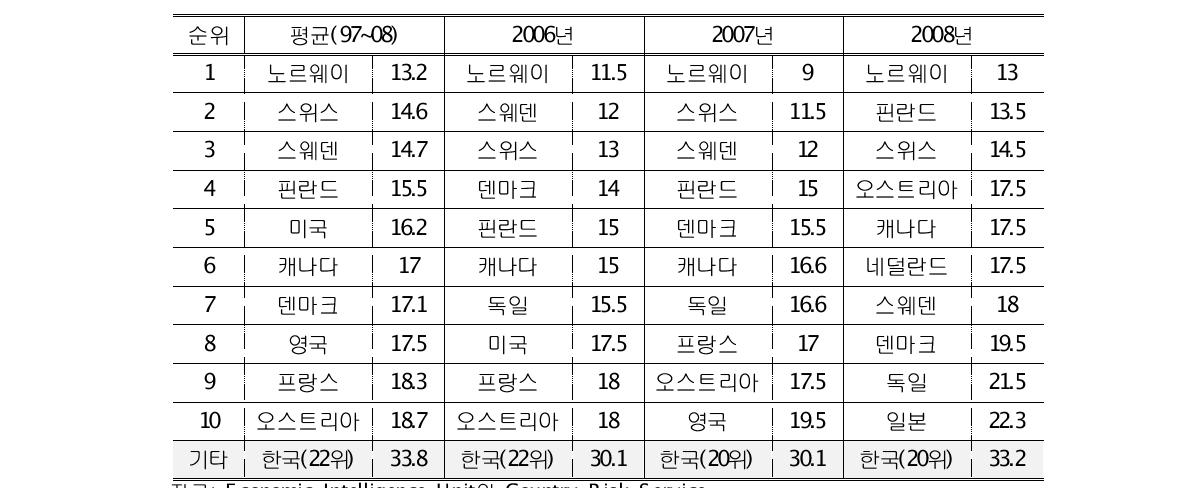 EIU 지수 순위