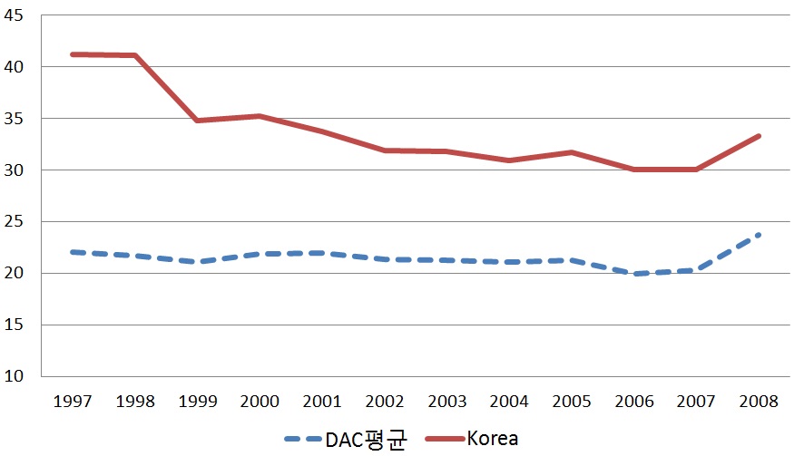 한국과 DAC국가의 평균 EIU 지수 비교