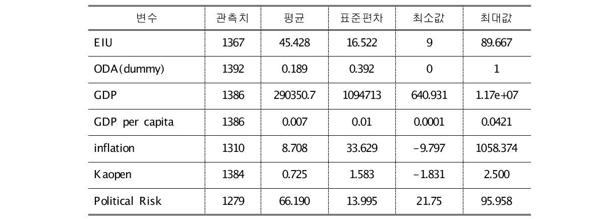 데이터 기초 통계량