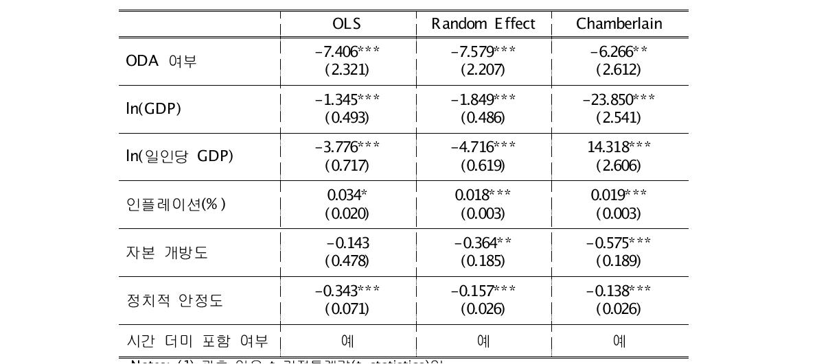 OLS, 임의효과(random effect), Chamberlain 추정 결과