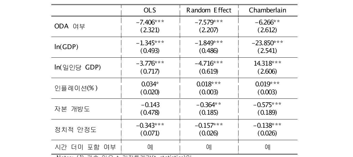 OLS, 임의효과(random effect), Chamberlain 추정 결과