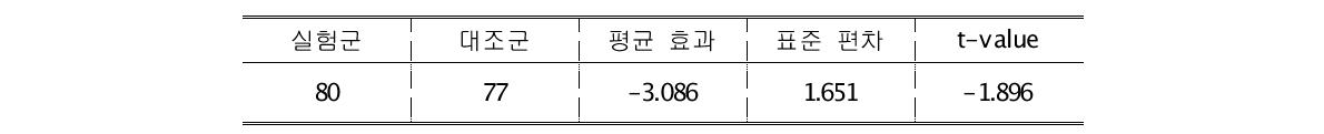 비모수적 성향 일치 추정의 결과 (with covariates)