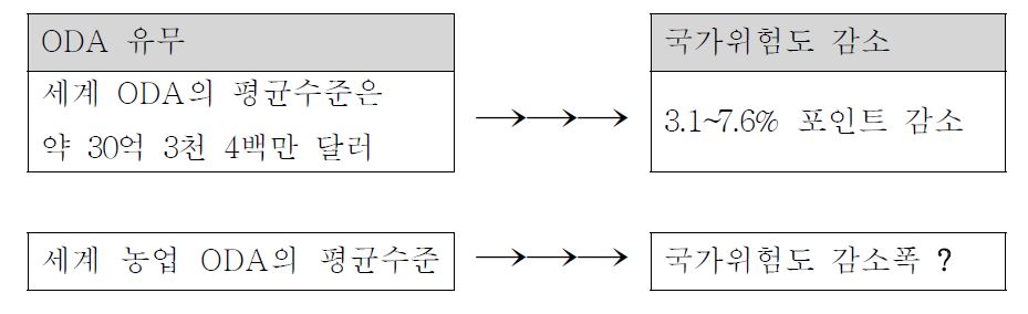 ODA 수준과 국가위험도 감소