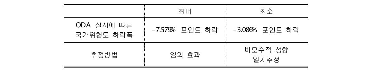 ODA 실시로 인한 국가위험도 하락폭