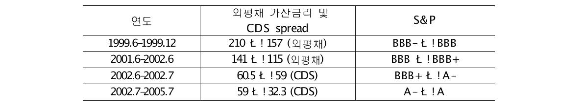 외평채 가산금리와 신용등급의 변화