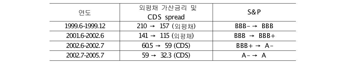 외평채 가산금리와 신용등급의 변화