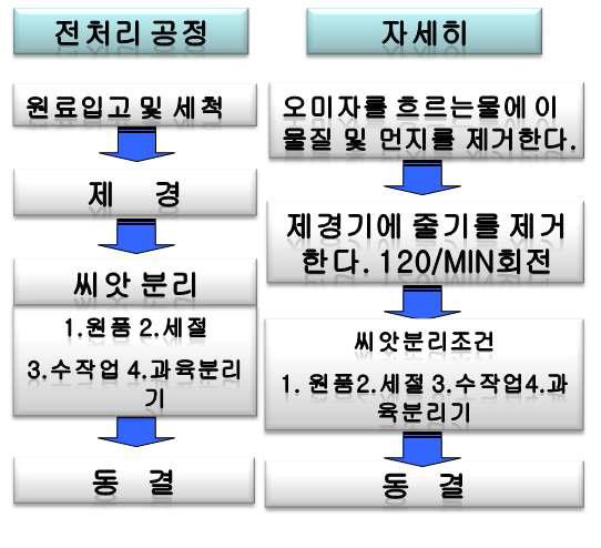 오미자 전처리방법