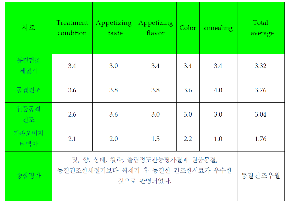 오미자 티백의 관능평가결과