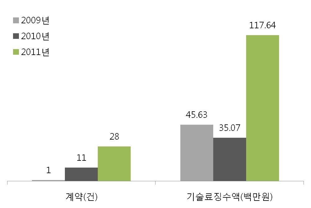 농업공동연구사업 유상기술이전 계약건수 및 기술료 징수액