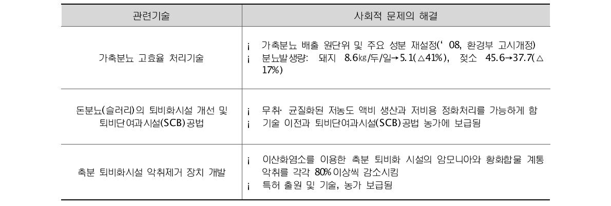 식물공장 R&D 성과 및 사회적문제의 해결