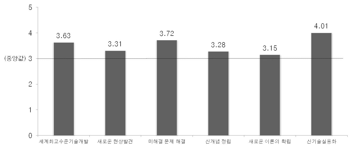 과학기술적성과 유형에 대한 연구자들의 기여도 평가