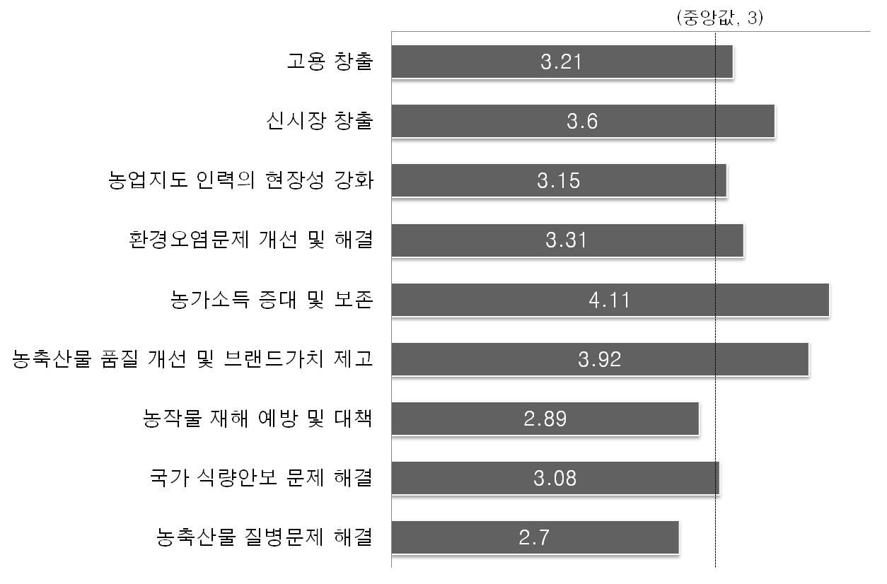 경제사회적 성과유형에 대한 연구자들의 기여도 평가