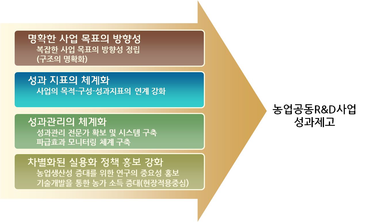 농업공동연구사업의 질적 성과 제고를 위한 개선방향