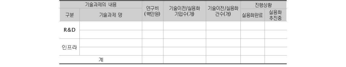 기술이전/실용화 내역 총괄표