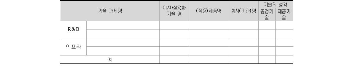 기술이전/실용화 내역