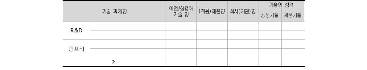 잠재적 기술이전 내역