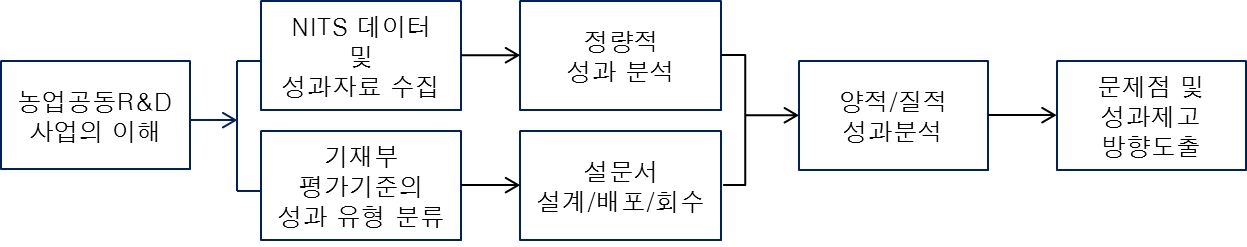 연구개발의 추진 체계