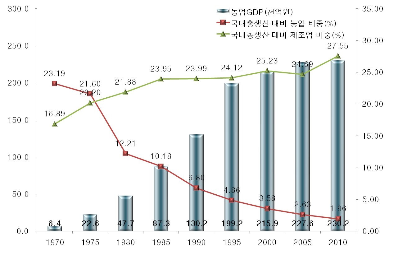 농업 GDP 및 경제활동별 비중