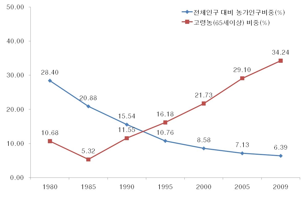 농가 인구 비중 및 고령농(65세 이상) 비중