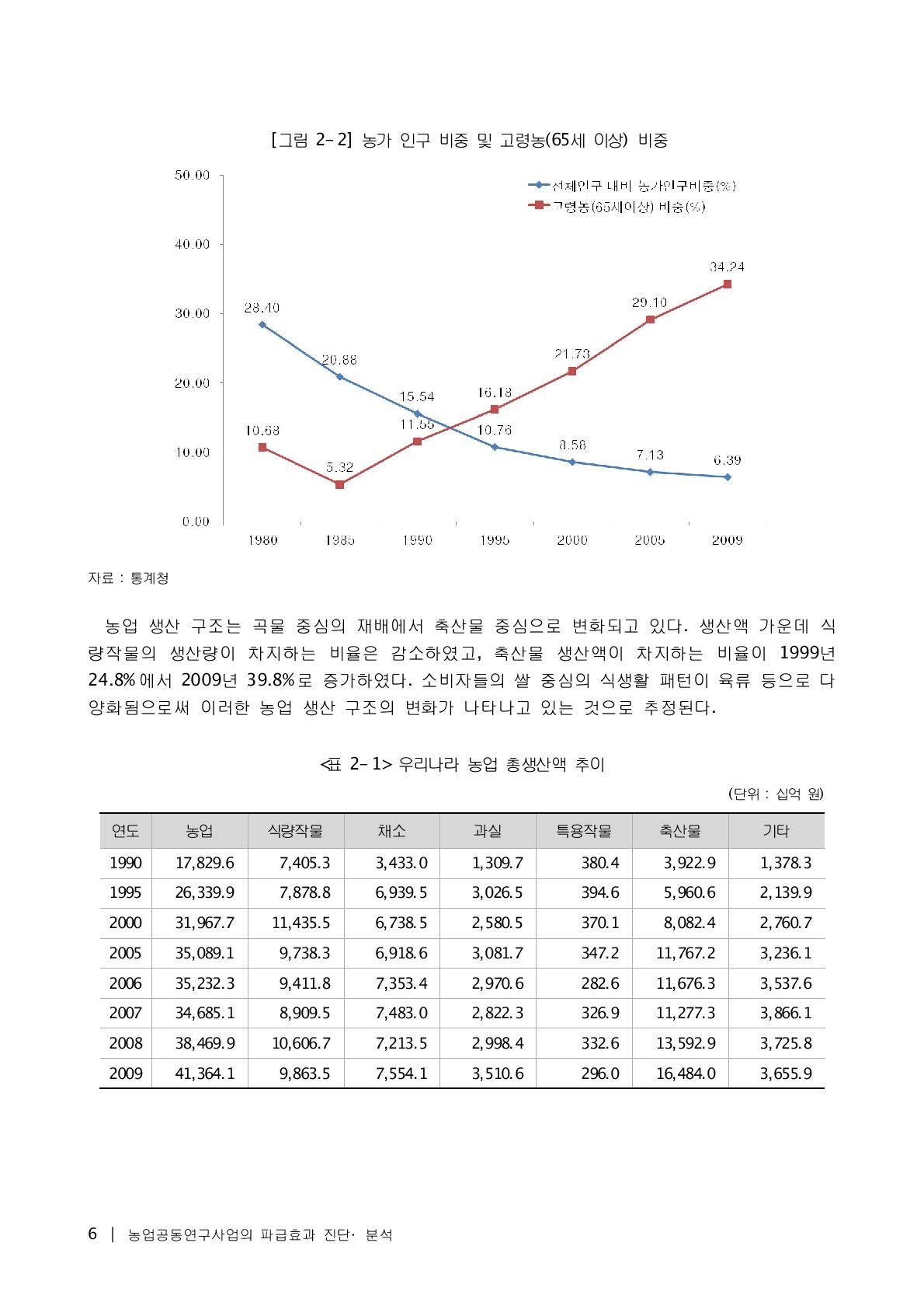 우리나라 농업 총생산액 추이