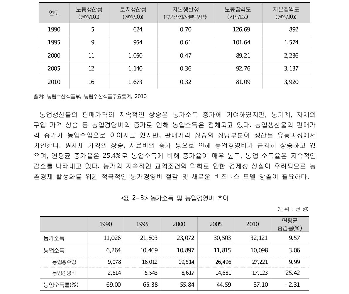 농업 생산성관련 지표 추이