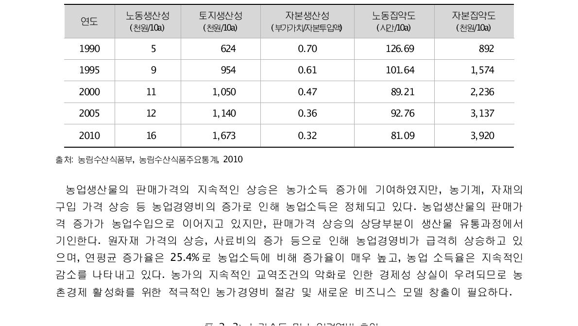 농가소득 및 농업경영비 추이