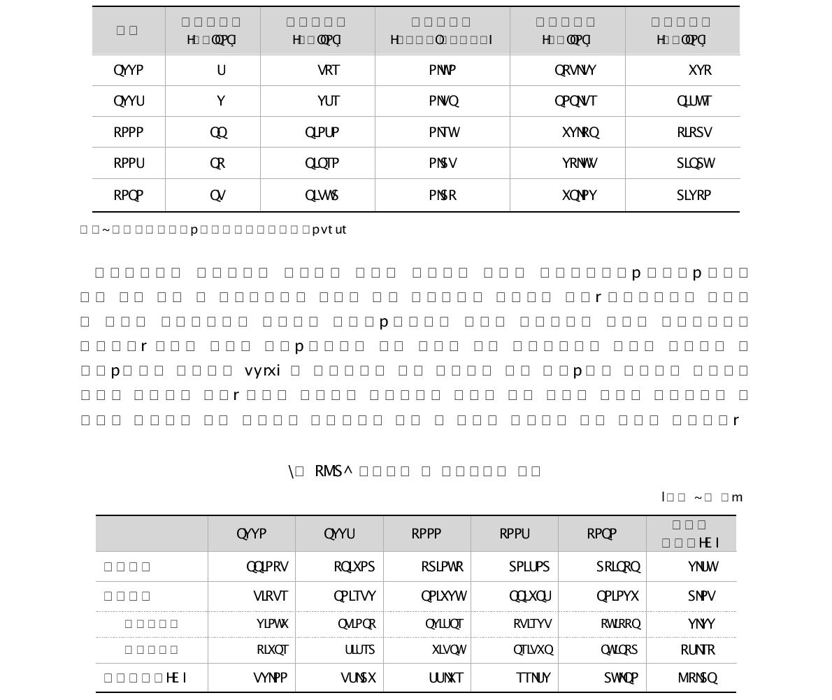 농업 생산성관련 지표 추이