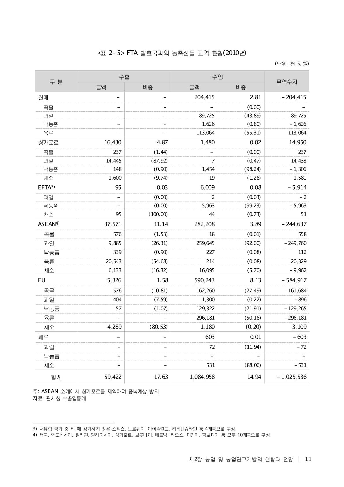 FTA 발효국과의 농축산물 교역 현황(2010년)