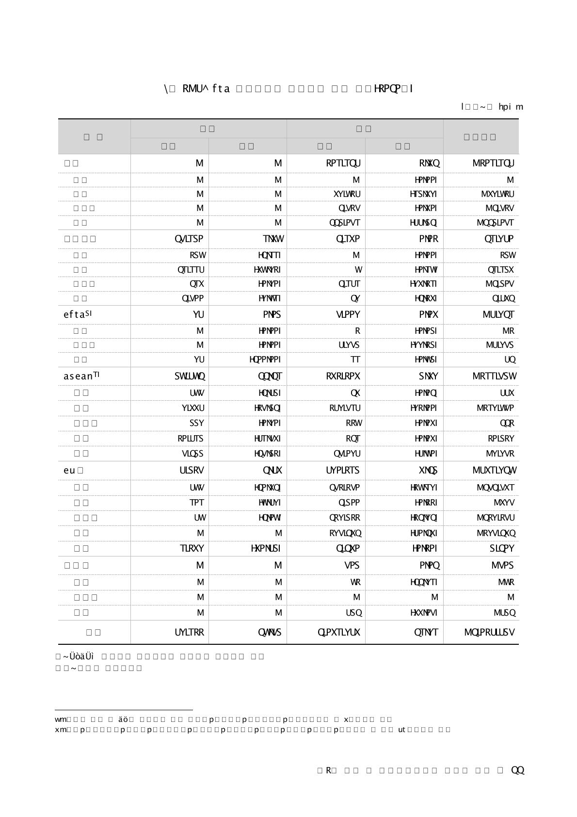 FTA 발효국과의 농축산물 교역 현황(2010년)