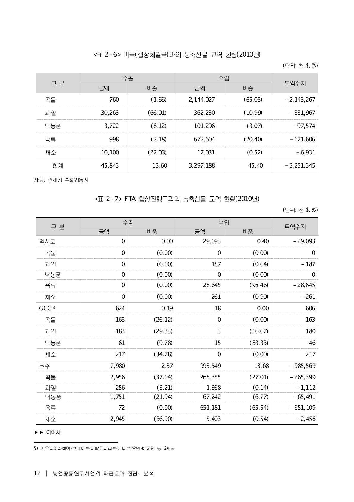 미국(협상체결국)과의 농축산물 교역 현황(2010년)