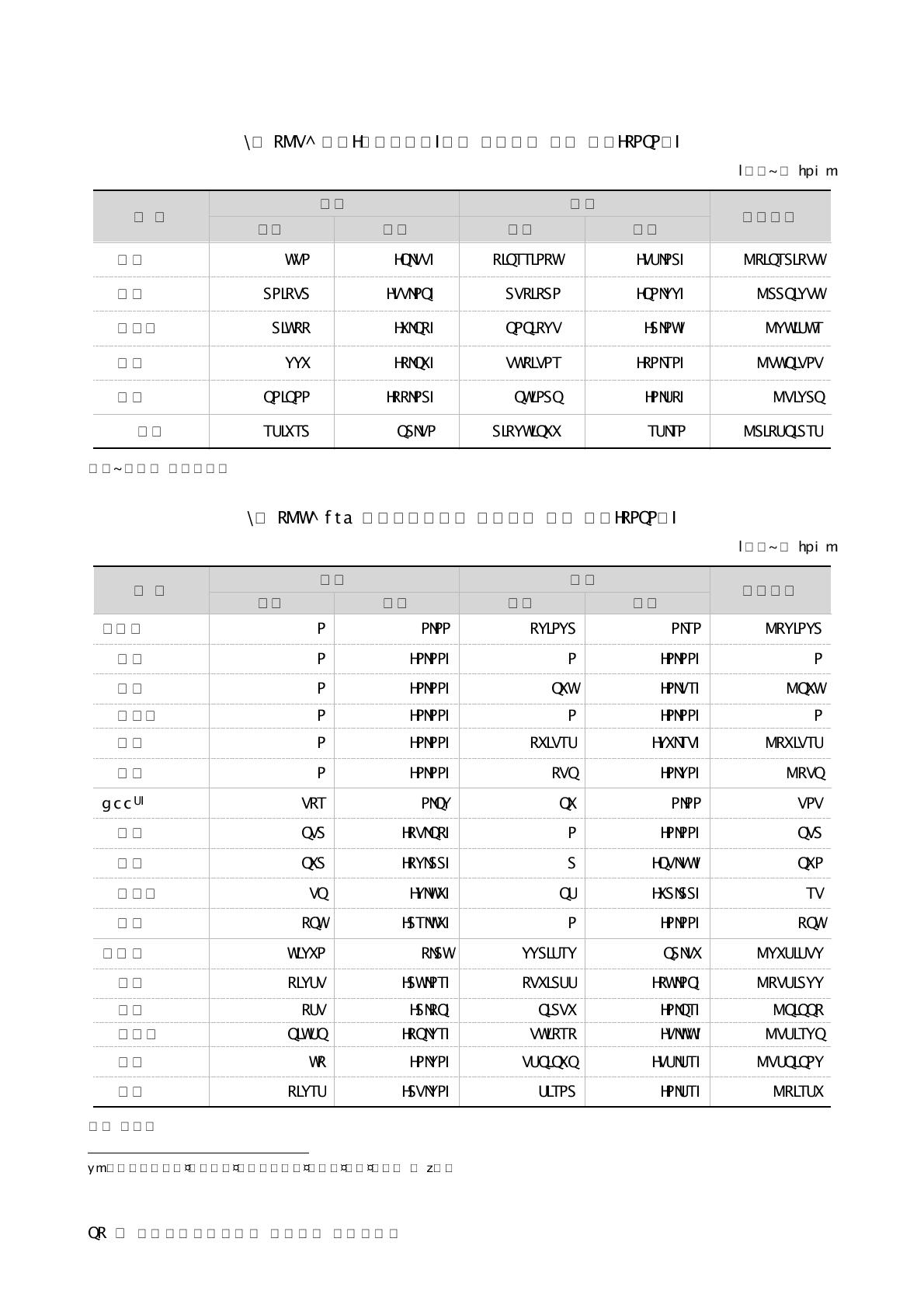 미국(협상체결국)과의 농축산물 교역 현황(2010년)