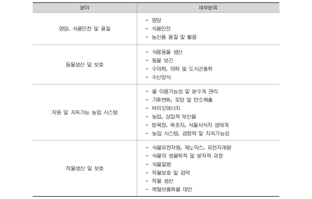 ARS 국가농업R&D프로그램의 19개 전략 연구분야