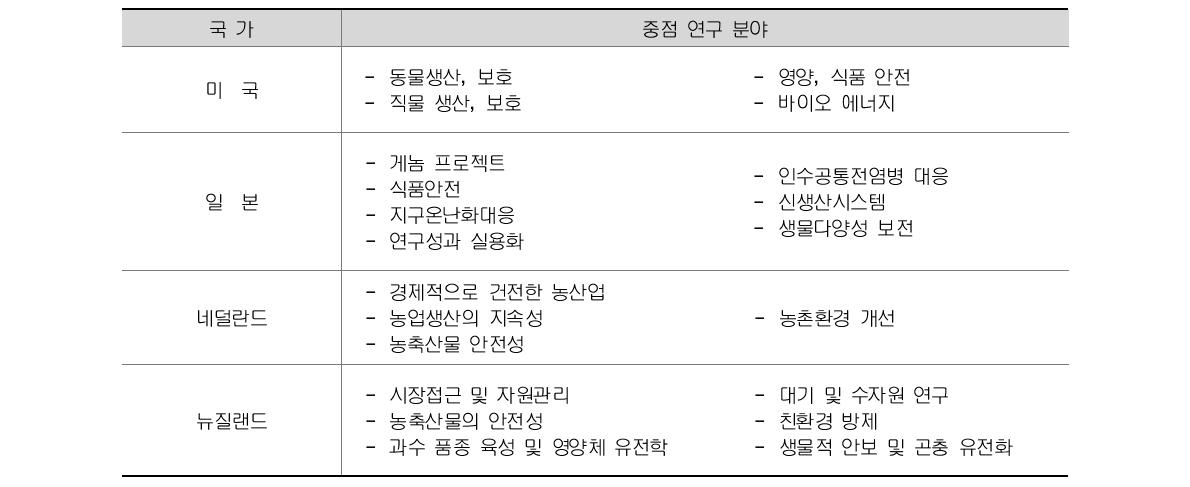 주요국의 중점 R&D 분야