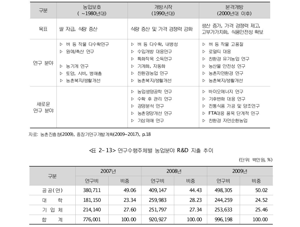 시대별 연구 분야의 변화