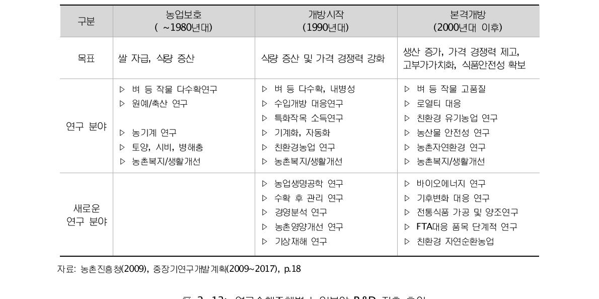 연구수행주체별 농업분야 R&D 지출 추이